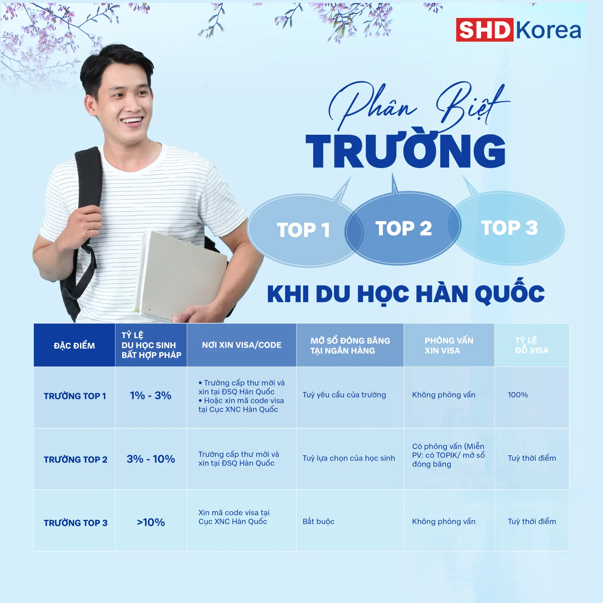 trường top 1, top 2, top 3 du học Hàn Quốc